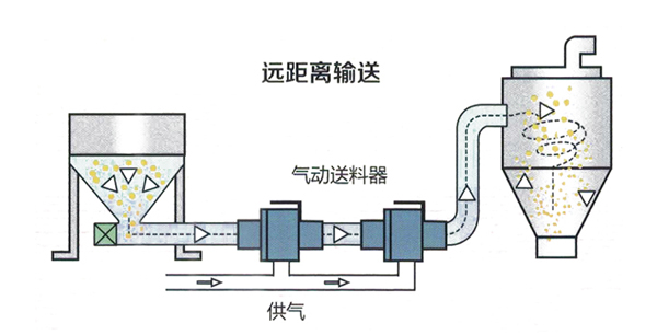 真空輸送器（管道式）